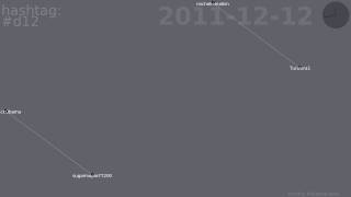 #d12 retweet network on Twitter