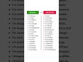 Upgrade Your English Vocabulary Easily 📚Improve Your English Fluency Fast 🚀#basicenglish #vocabulary