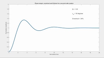 TSEI01 : Overshoot, phase margin and Q-factor