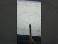Best Forex Strategy Using Support Resistance and Price Action for Smart Traders #nishafxstudio #forx