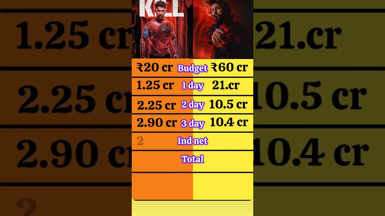 kill movie Vs lakshyalawani movie budget, box office collection comparison
