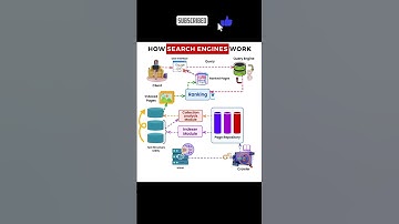 How Search Engines Work-A Must-Know for IT Professionals #technology#SearchEngines  #TechExplained 🚀