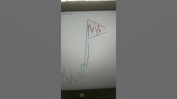 bullish pole and flag pattern in muthoot finance | breakout stock for next week | breakout stock