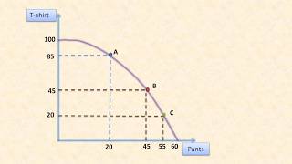 Production Possibility Frontier (PPF) Production Possibility Frontier (PPF)
