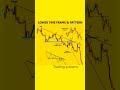 Lower low formation #breakdown #stockmarket #chartpatterns #trading