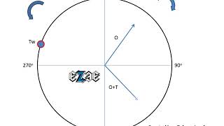 Single Plane Balancing  Vector Method