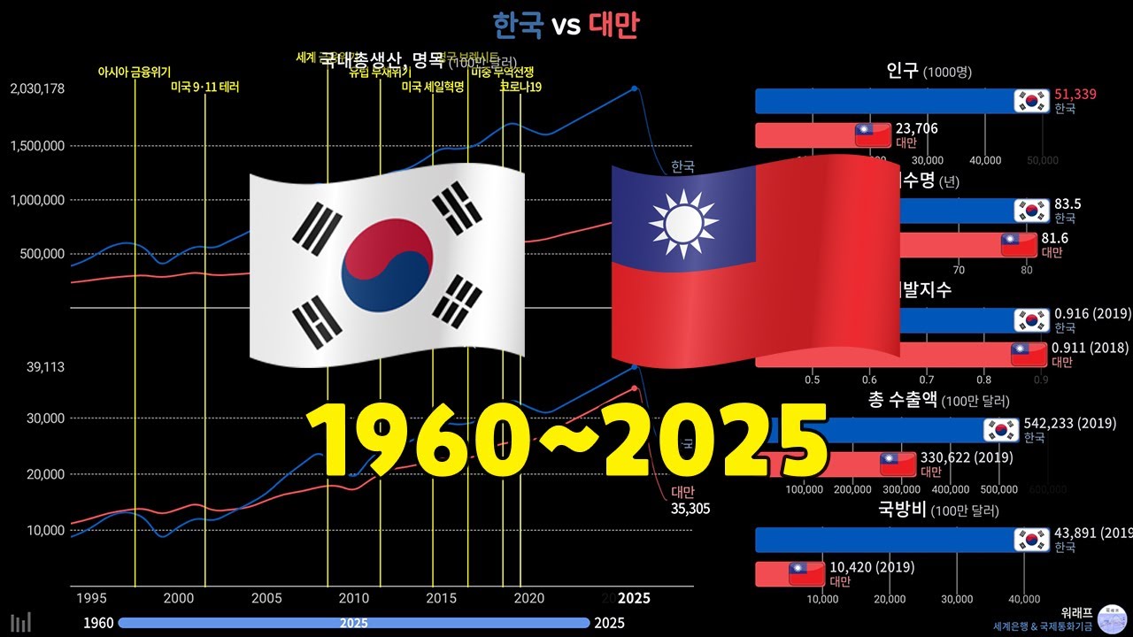 New 한국 vs 대만, 국가 비교 및 전망 (1960~2025)