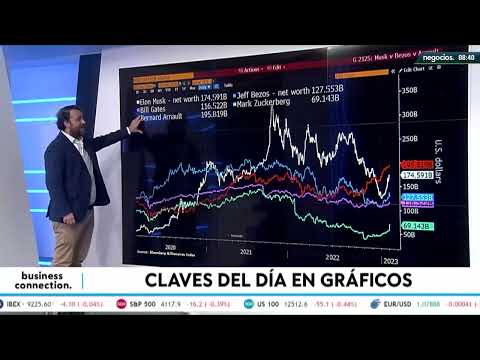 Elon Musk muestra no estar hundido, Zuckerberg recupera al quitarse las gafas y Bill Gates no mejora
