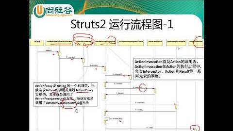 27  尚硅谷 佟刚 Struts2 Struts2运行流程分析1 - Struts2 - 尚硅谷 - 佟刚