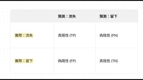 損失函數、反向傳播和梯度下降