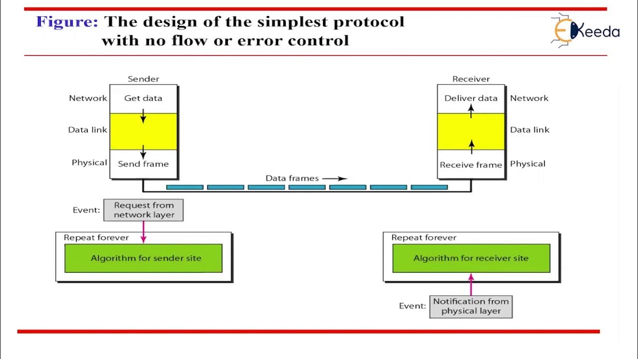 Elementary Data Link Protocols Part 1 | Data Link Layer | Computer ...