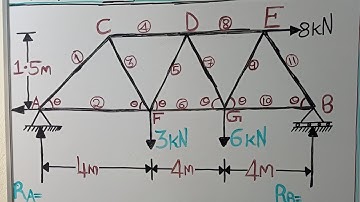 PART B: HOW TO CALCULATE THE FORCES ON THE MEMBERS OF A TRUSS|ANALYSIS OF PERFECT FRAMES.