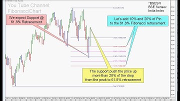 Fibonacci levels 38.2% and 61.8% - Profit Target / Stop Loss Ratio 1:1 - Indian Index - Example 053