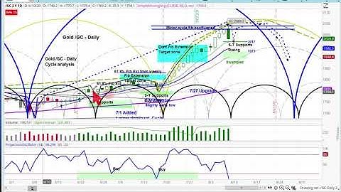 GOLD Futures Market | Chart Review & Price Projections | Applying Cycle & Technical Analysis