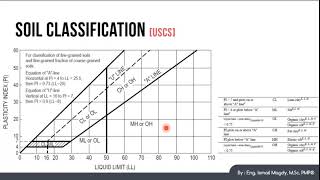 FE Civil Exam Course - Soil classification USCS
