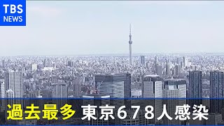 【速報】東京都で新たに678人が感染　過去最多を更新