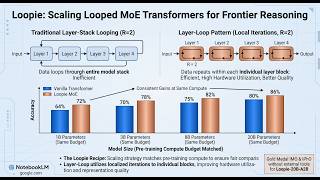 Loopie: Scaling Looped MoE Transformers for Frontier Reasoning