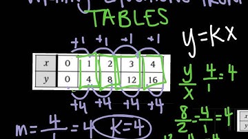 direct variation-writing equations