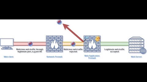 Web Application Firewall (WAF) Explained