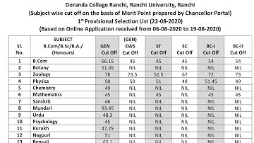 Doranda College ranchi UG B.A,B.sc,B.com 1st Cut off List Published 2020|subject wise Merit List