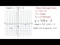 Graph y = 1/ 4 x   - 2