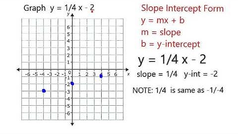 Graph y = 1/ 4 x   - 2