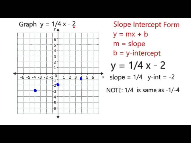 Graph Y 1 4 X 2 Youtube