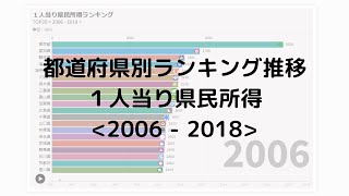 都道府県別１人当り県民所得ランキングTOP20推移