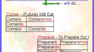 Future Tense - Regular Verbs