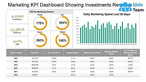 Marketing KPI Dashboard Showing Investments Revenue Metrics Details