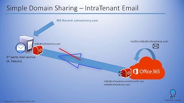 Office 365 Connected Accounts and Domain Sharing   Certification Training 70 346