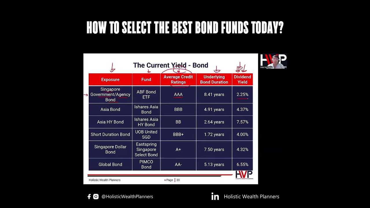How to select the Best Bond Funds today?