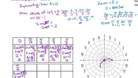 10 8 Graphs of Polar Equations Ex 4