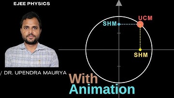 SHM as Projection of Uniform Circular Motion, Simple Harmonic Motion,