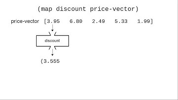 The "map" function in ClojureScript