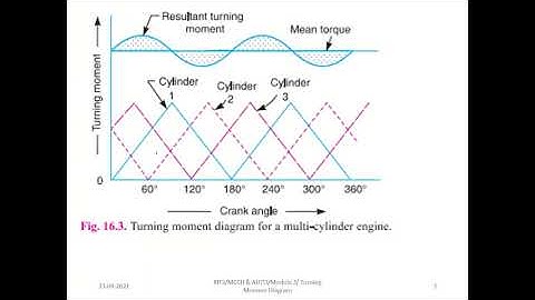 Module 3 - Turning moment diagram problem 1