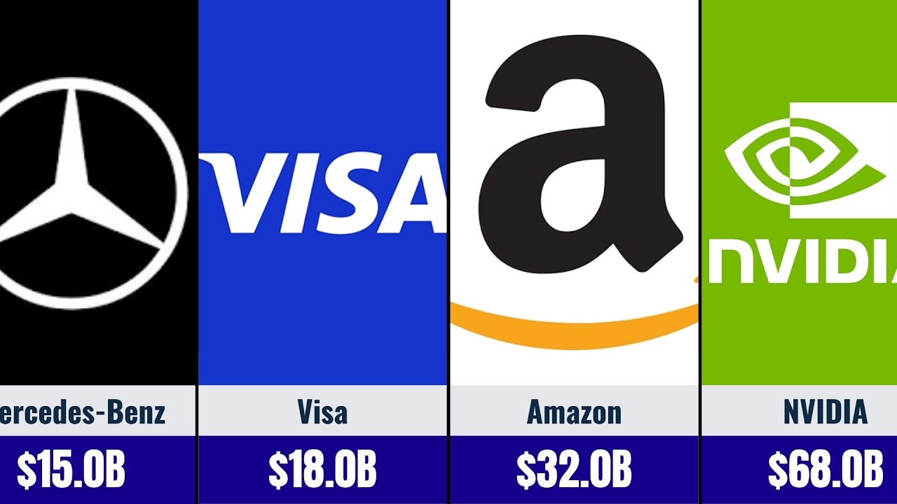 Top 50 Most Profitable Companies in the World (2026) - YouTube