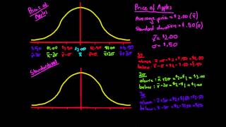 Standardising the Normal Distribution
