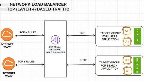 What is a Network Load Balancer in AWS? | Layer 4 Load Balancing