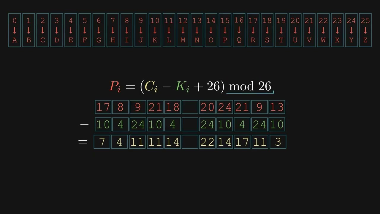 Vigenère Cipher Explained: Encryption, Decryption & Cryptanalysis