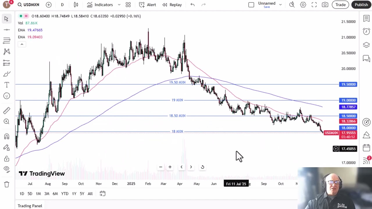 USD/MXN Analysis: US Dollar Drifts Lower Against the Peso