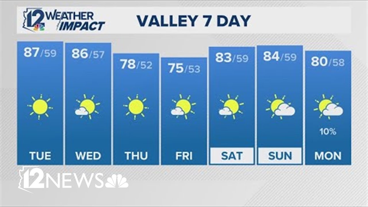 Tuesday morning weather for March 3, 2026
