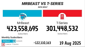 MrBeast Vs T-Series 2011 - 2025 | Version Extendida