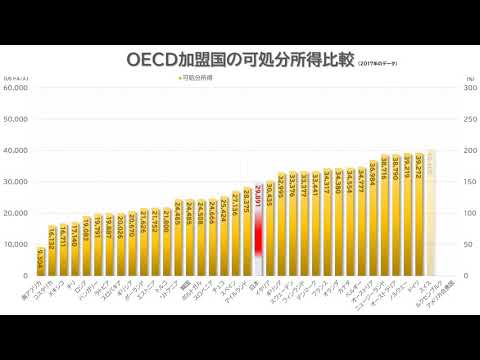OECD加盟国の可処分所得と家計債務