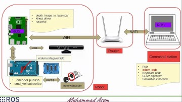 [ROS Course] How to structure and wire your real robot HW  | Muhammad Asem