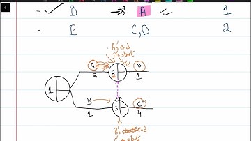 Critical Path Analysis (CPA) - Business (9609) - A Level - Dummy Activities