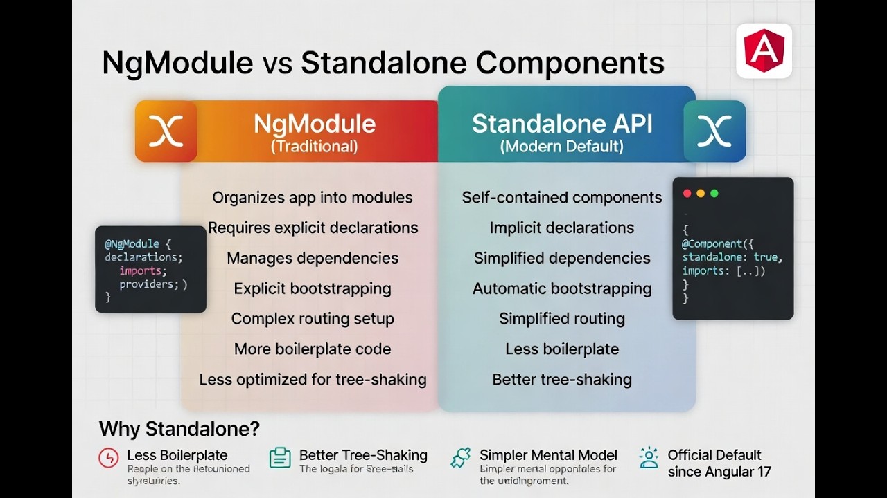 Migrating Angular Ngmodule to Standalone API - YouTube
