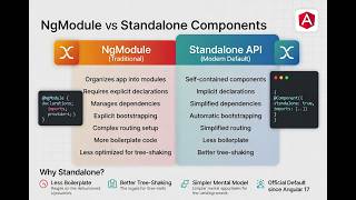 Migrating Angular Ngmodule to Standalone API