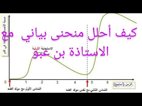 تحليل منحنى بياني ولا اسهل مع استاذتكم بن عبو