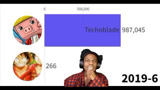 Full IShowSpeed vs Technoblade subscriber history News